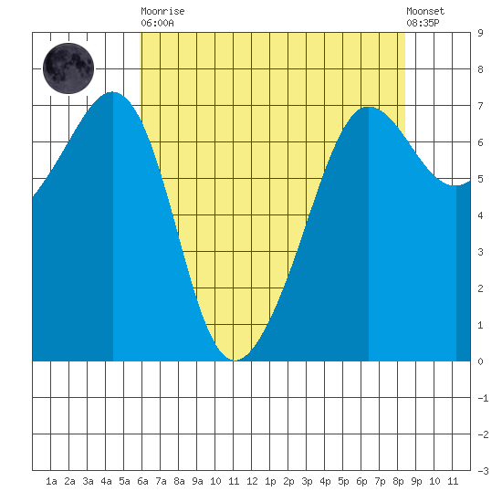 San Juan Island tide chart for Saturday, April 30, 2022