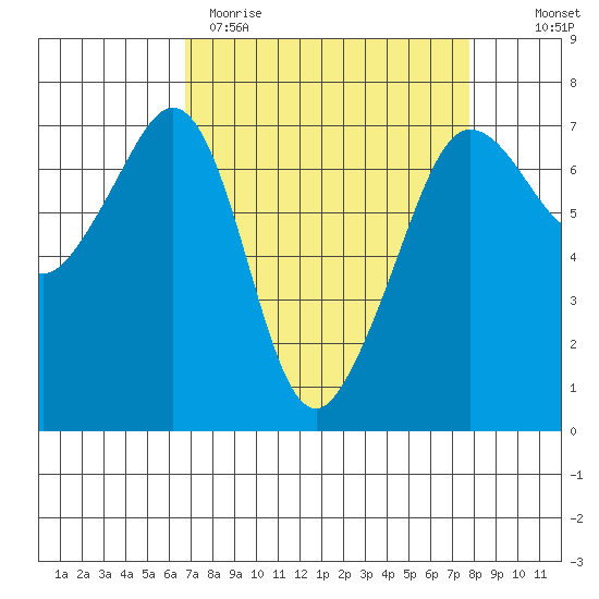 San Juan Island tide chart for Sunday, April 3, 2022