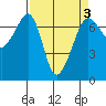 San Juan Island tide chart for Sunday, April 3, 2022
