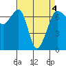 San Juan Island tide chart for Monday, April 4, 2022