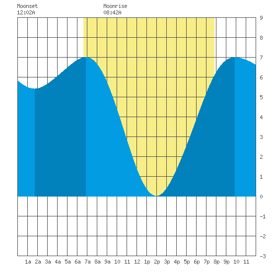 San Juan Island tide chart for Tuesday, April 5, 2022