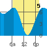San Juan Island tide chart for Tuesday, April 5, 2022