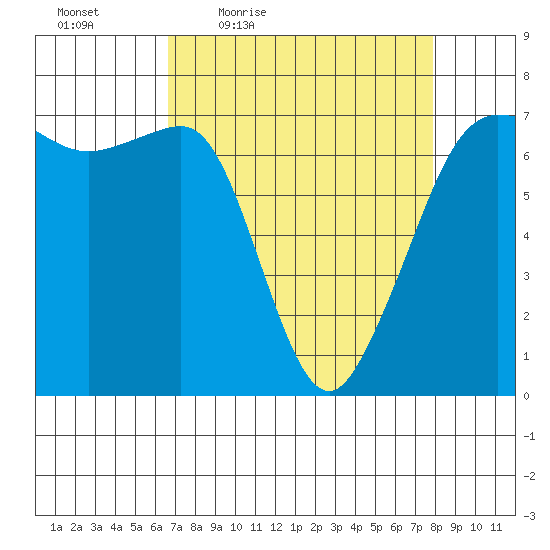 San Juan Island tide chart for Wednesday, April 6, 2022