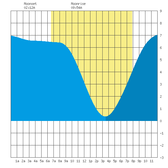San Juan Island tide chart for Thursday, April 7, 2022