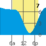 San Juan Island tide chart for Thursday, April 7, 2022