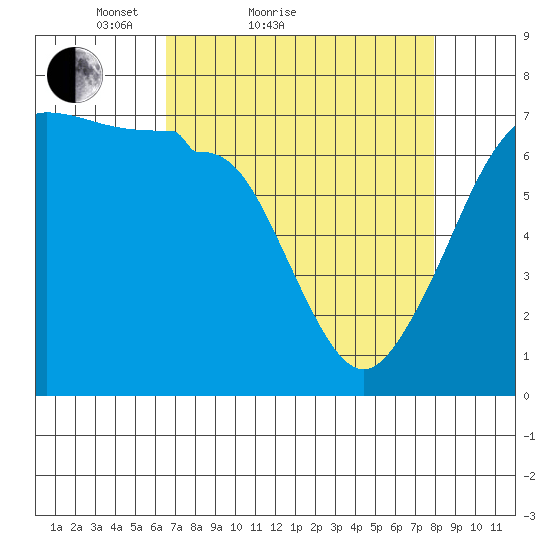 San Juan Island tide chart for Friday, April 8, 2022
