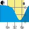 San Juan Island tide chart for Friday, April 8, 2022