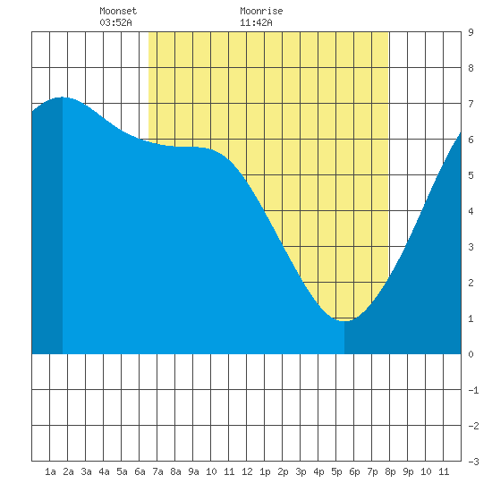San Juan Island tide chart for Saturday, April 9, 2022