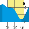 San Juan Island tide chart for Saturday, April 9, 2022