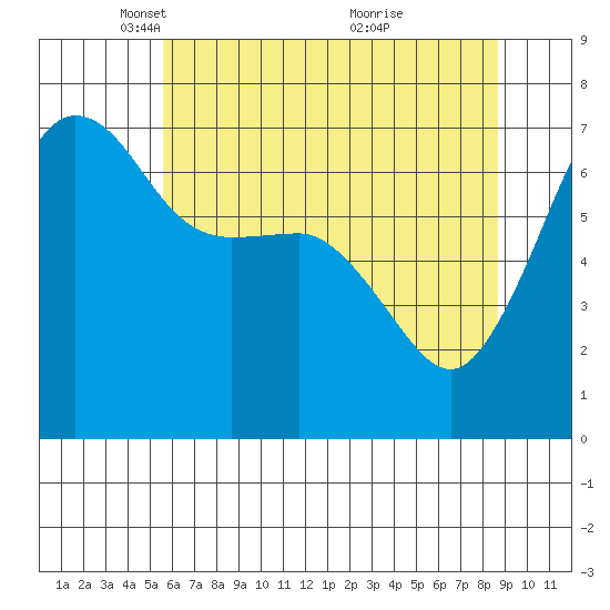 San Juan Island tide chart for Tuesday, May 10, 2022