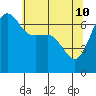 San Juan Island tide chart for Tuesday, May 10, 2022