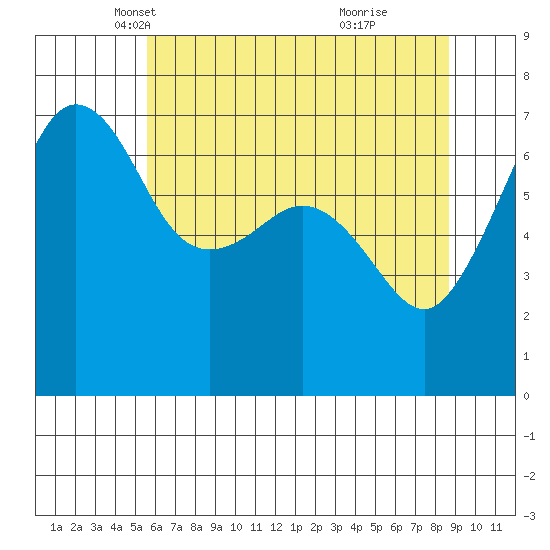 San Juan Island tide chart for Wednesday, May 11, 2022