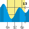 San Juan Island tide chart for Friday, May 13, 2022