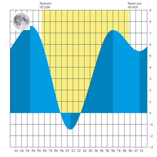 San Juan Island tide chart for Sunday, May 15, 2022