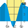 San Juan Island tide chart for Monday, May 16, 2022