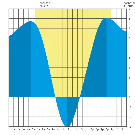 San Juan Island tide chart for Tuesday, May 17, 2022