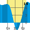San Juan Island tide chart for Thursday, May 19, 2022