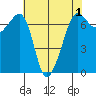 San Juan Island tide chart for Sunday, May 1, 2022