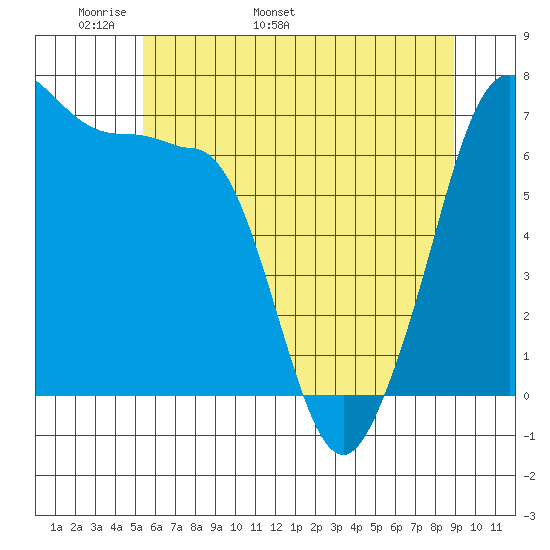 San Juan Island tide chart for Saturday, May 21, 2022