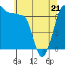 San Juan Island tide chart for Saturday, May 21, 2022