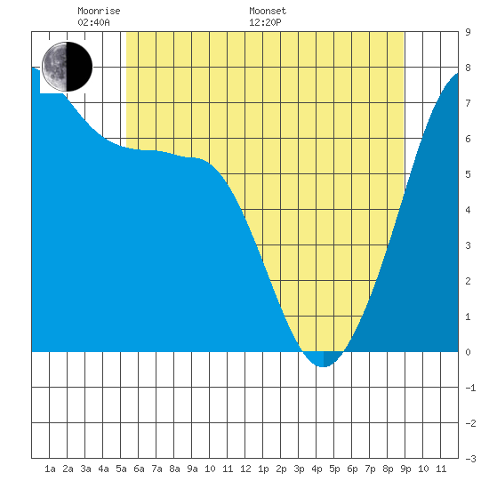 San Juan Island tide chart for Sunday, May 22, 2022