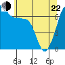 San Juan Island tide chart for Sunday, May 22, 2022