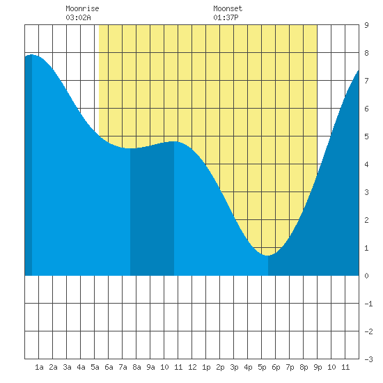 San Juan Island tide chart for Monday, May 23, 2022