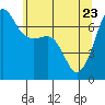 San Juan Island tide chart for Monday, May 23, 2022