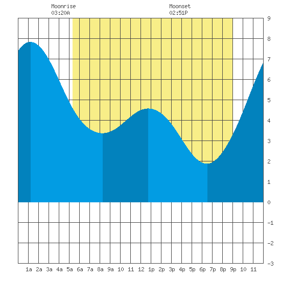 San Juan Island tide chart for Tuesday, May 24, 2022