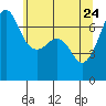 San Juan Island tide chart for Tuesday, May 24, 2022