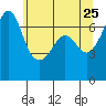 San Juan Island tide chart for Wednesday, May 25, 2022