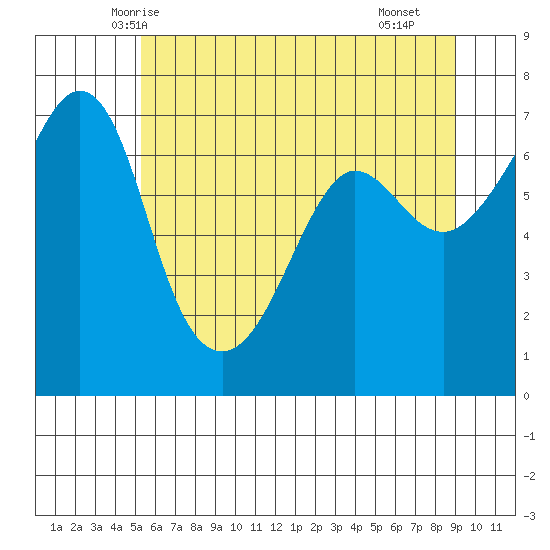 San Juan Island tide chart for Thursday, May 26, 2022