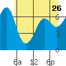 San Juan Island tide chart for Thursday, May 26, 2022