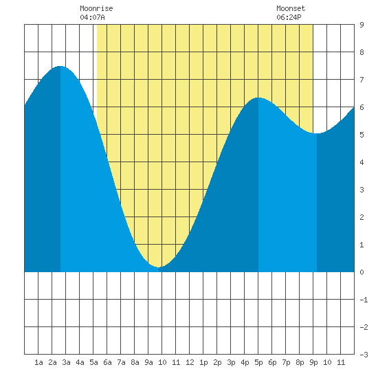 San Juan Island tide chart for Friday, May 27, 2022
