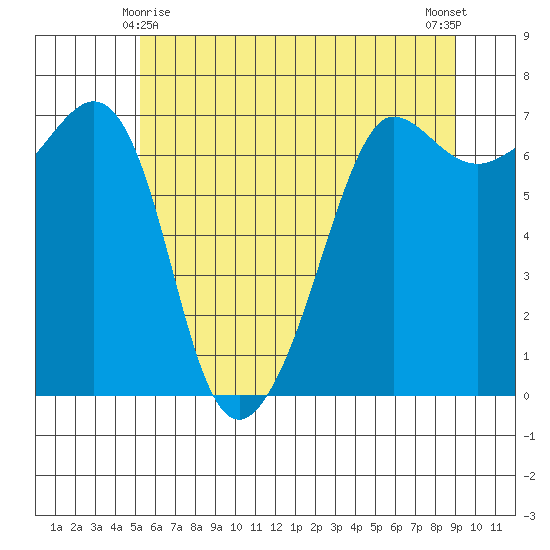 San Juan Island tide chart for Saturday, May 28, 2022