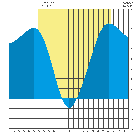 San Juan Island tide chart for Monday, May 2, 2022