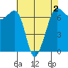 San Juan Island tide chart for Monday, May 2, 2022