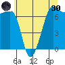 San Juan Island tide chart for Monday, May 30, 2022