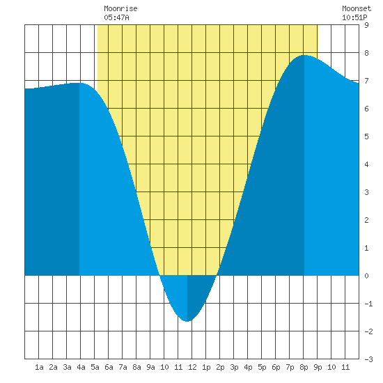 San Juan Island tide chart for Tuesday, May 31, 2022