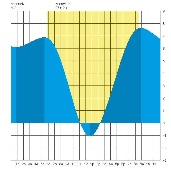 San Juan Island tide chart for Tuesday, May 3, 2022