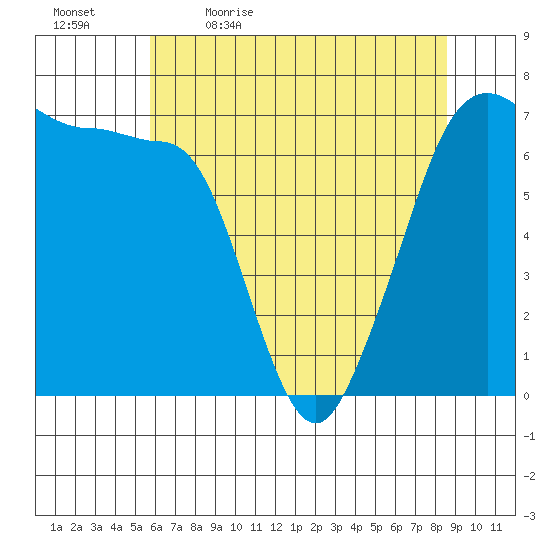 San Juan Island tide chart for Thursday, May 5, 2022
