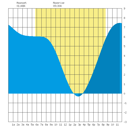 San Juan Island tide chart for Friday, May 6, 2022