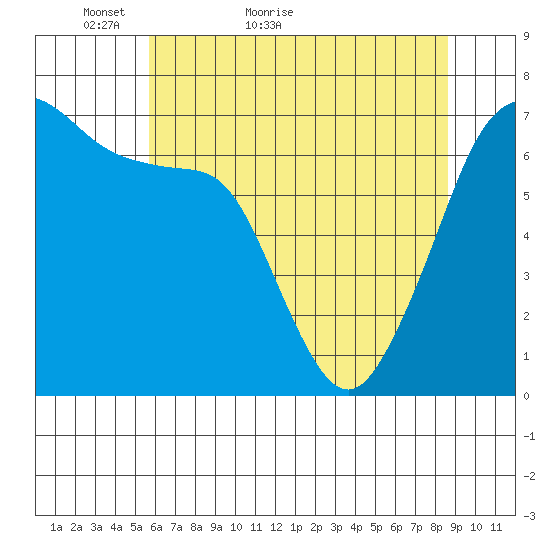 San Juan Island tide chart for Saturday, May 7, 2022