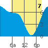 San Juan Island tide chart for Saturday, May 7, 2022