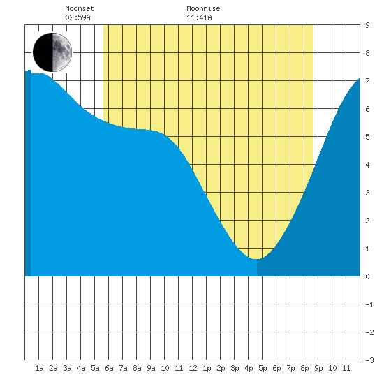 San Juan Island tide chart for Sunday, May 8, 2022