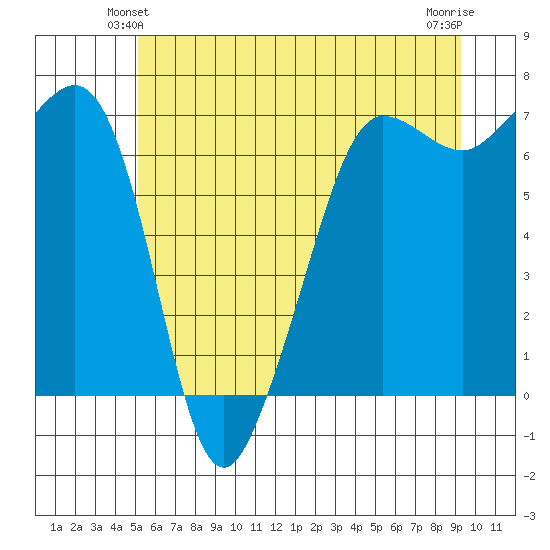 San Juan Island tide chart for Sunday, June 12, 2022