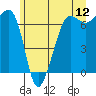 San Juan Island tide chart for Sunday, June 12, 2022