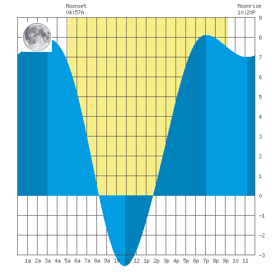 San Juan Island tide chart for Tuesday, June 14, 2022