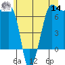 San Juan Island tide chart for Tuesday, June 14, 2022