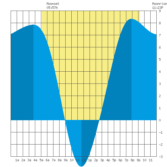 San Juan Island tide chart for Wednesday, June 15, 2022